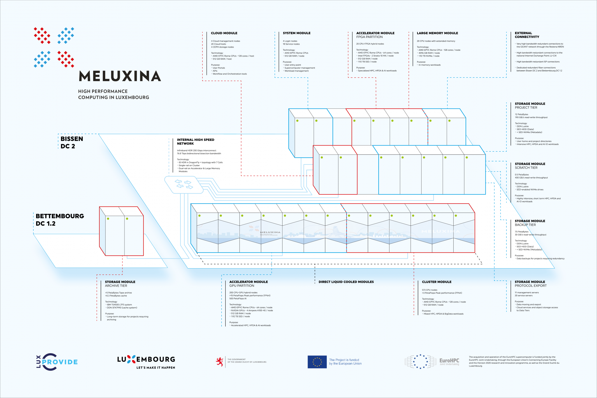 Interior design for MeluXina - phase grün